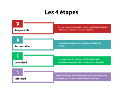 Test Assurance Raci Qu'est ce que la matrice RACI - Blog